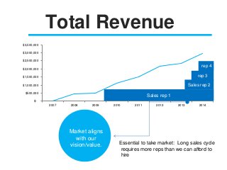 $-
$500,000
$1,000,000
$1,500,000
$2,000,000
$2,500,000
$3,000,000
$3,500,000
2007 2008 2009 2010 2011 2012 2013 2014
Tota...