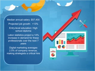 Median annual salary: $57,400
Projected job growth: +13%
Entry-level education: High
school diploma
Labor statistics project a 14%
increase in demand for these
professionals over the next 7
years
Digital marketing averages
2.5% of company revenue,
making strategists a critical hire
 
