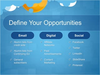 Define Your Opportunities
Email Social
Facebook
Twitter
LinkedIn
SlideShare
Pinterest
Digital
Affiliate
Networks
Paid
Advertisements
Content
Marketing
Alumni lists from
credit side
Alumni lists from
Continuing Ed
General
subscribers
 