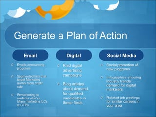 Generate a Plan of Action
Email Social Media
Social promotion of
new programs
Infographics showing
industry trends’
demand for digital
marketers
Related job postings
for similar careers in
your area
Digital
Paid digital
advertising
campaigns
Blog articles
about demand
for qualified
candidates in
these fields
Emails announcing
programs
Segmented lists that
target Marketing
alumni from credit
side
Remarketing to
students who’ve
taken marketing ILCs
or CTPs
 