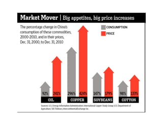 Market Mover | Big appetites, big price increases