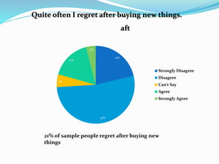 21%
53%
5%
17%
4%
Strongly Disagree
Disagree
Can't Say
Agree
Strongly Agree
Quite often I regret after buying new things.
aft
21% of sample people regret after buying new
things
 