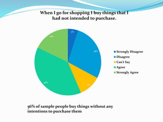 5%
28%
11%
38%
18%
When I go for shopping I buy things that I
had not intended to purchase.
Strongly Disagree
Disagree
Can't Say
Agree
Strongly Agree
56% of sample people buy things without any
intentions to purchase them
 