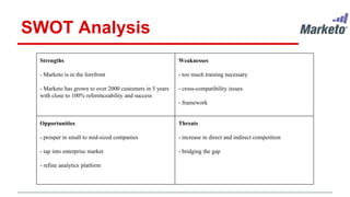 SWOT Analysis
Strengths
- Marketo is in the forefront
- Marketo has grown to over 2000 customers in 5 years
with close to 100% referenceability and success
Weaknesses
- too much training necessary
- cross-compatibility issues
- framework
Opportunities
- prosper in small to mid-sized companies
- tap into enterprise market
- refine analytics platform
Threats
- increase in direct and indirect competition
- bridging the gap
 