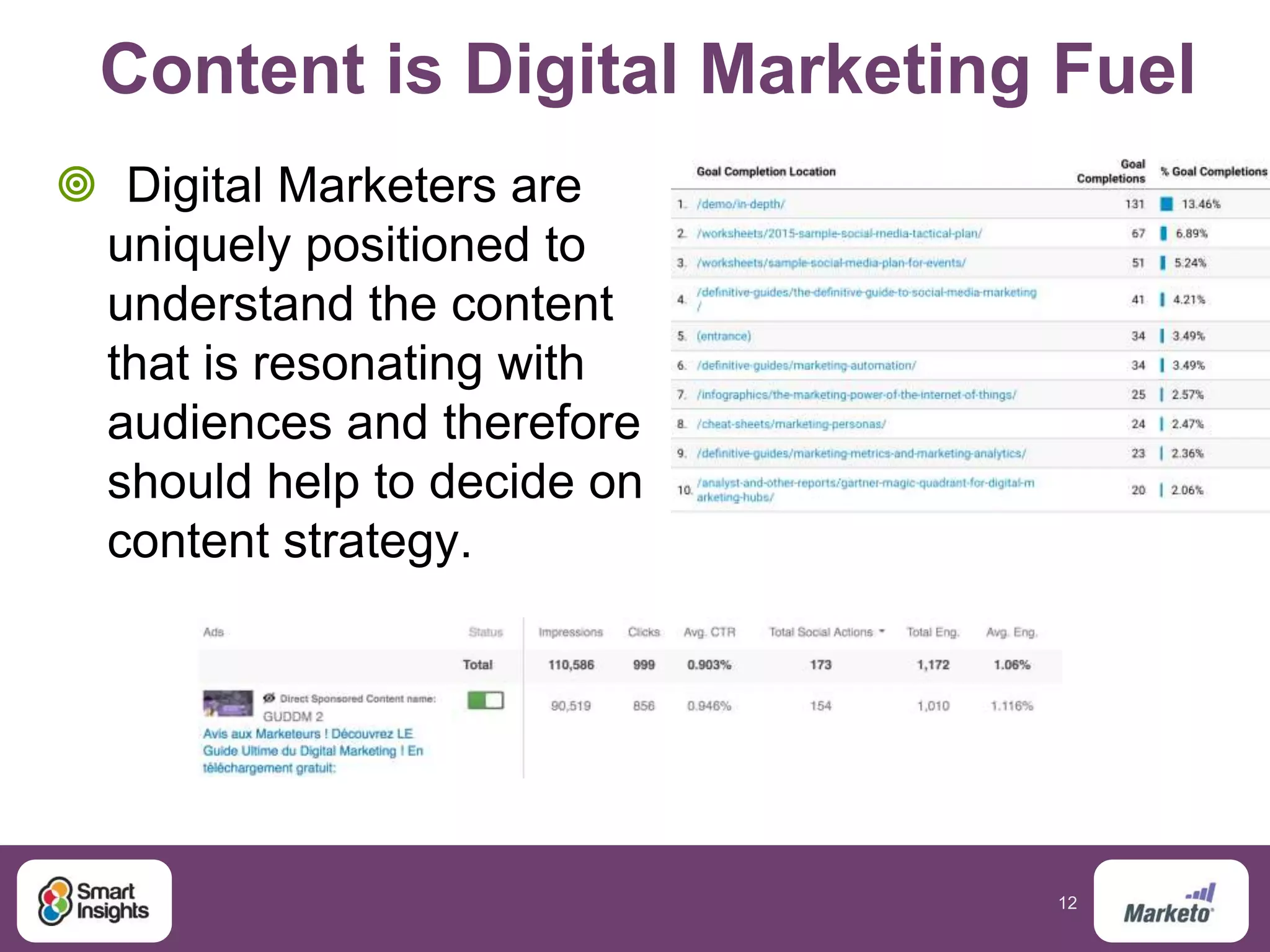 12
Content is Digital Marketing Fuel
 Digital Marketers are
uniquely positioned to
understand the content
that is resonating with
audiences and therefore
should help to decide on
content strategy.
 
