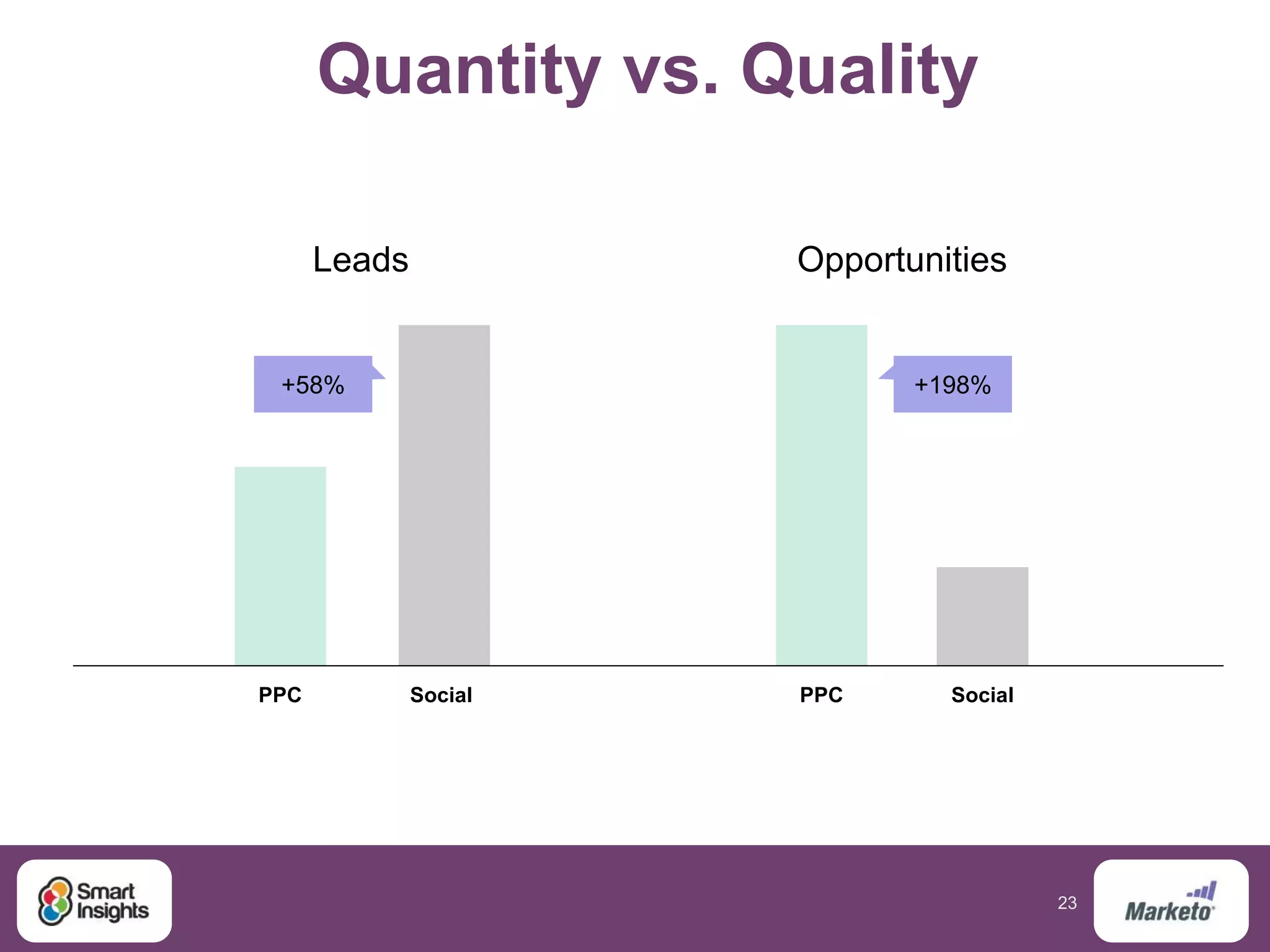 23
Quantity vs. Quality
PPC Social PPC Social
Leads Opportunities
+58% +198%
 