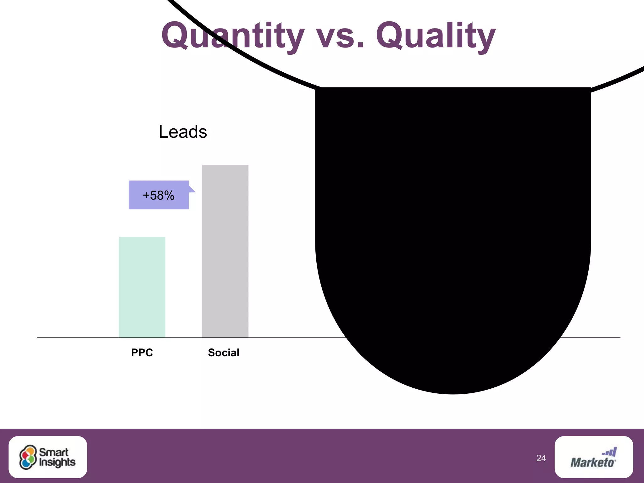 24
Quantity vs. Quality
PPC Social PPC Social
Leads Opportunities
+58% +198%
 