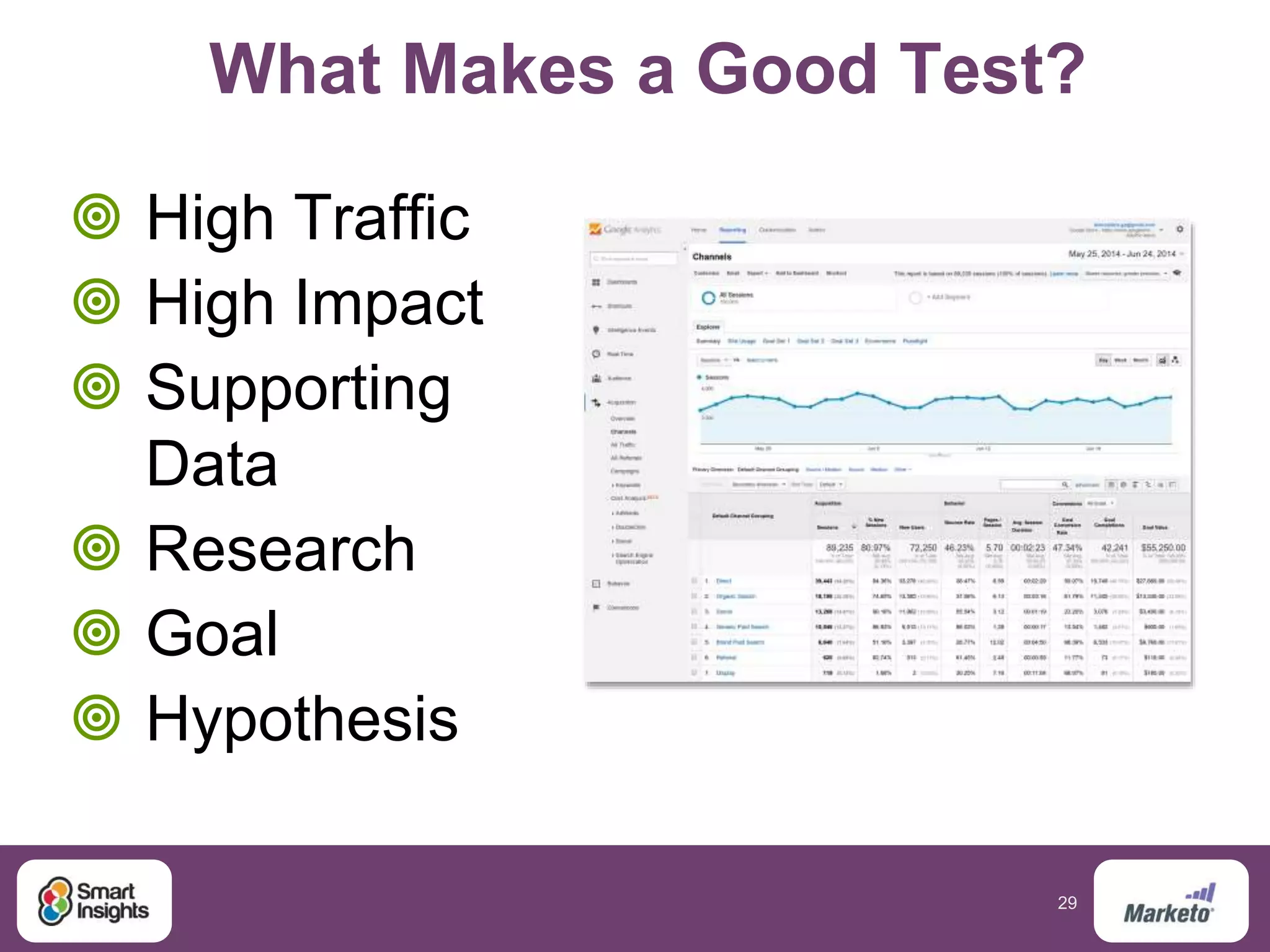 29
What Makes a Good Test?
 High Traffic
 High Impact
 Supporting
Data
 Research
 Goal
 Hypothesis
 