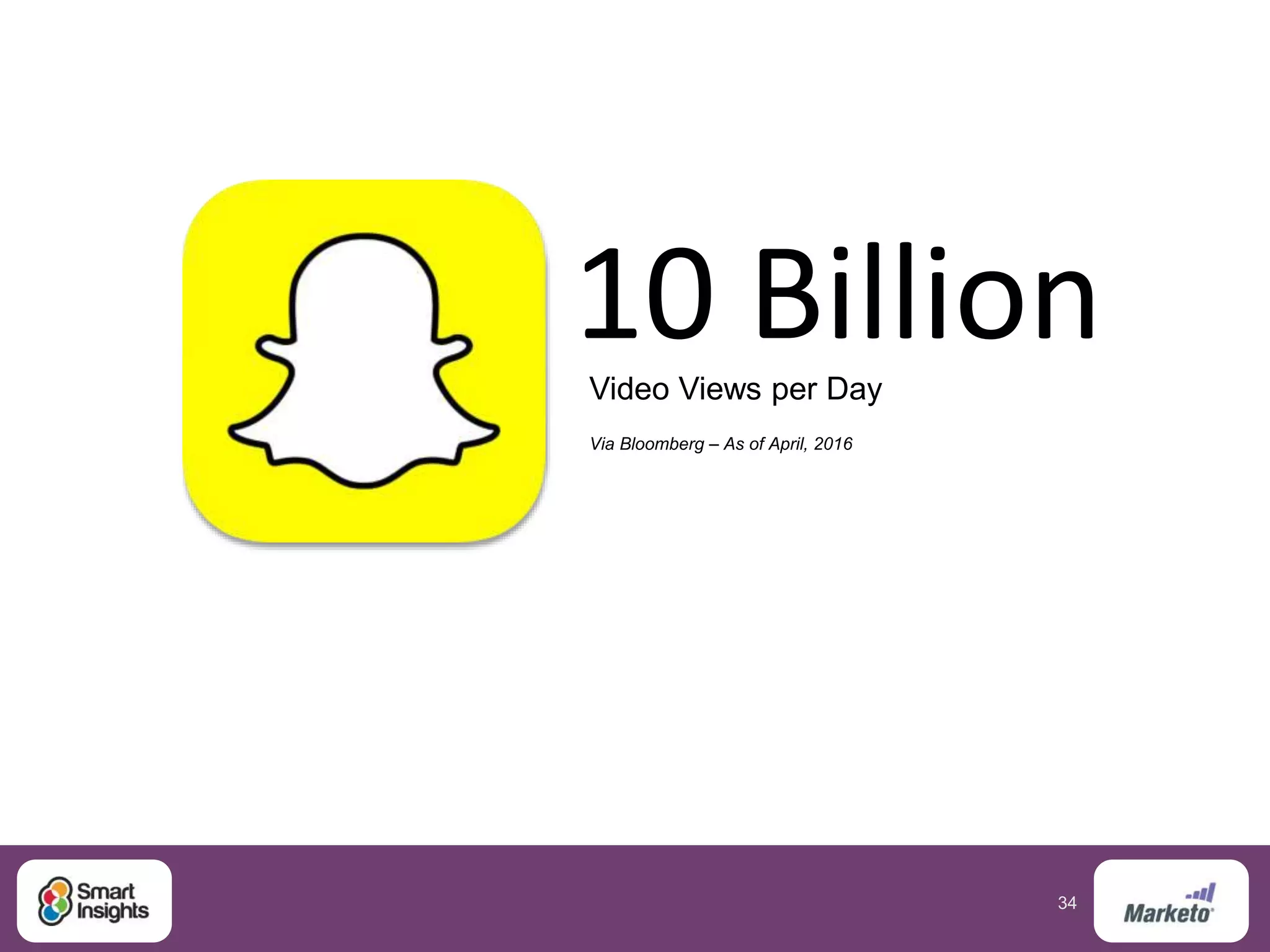 34
Video Views per Day
Via Bloomberg – As of April, 2016
10 Billion
 