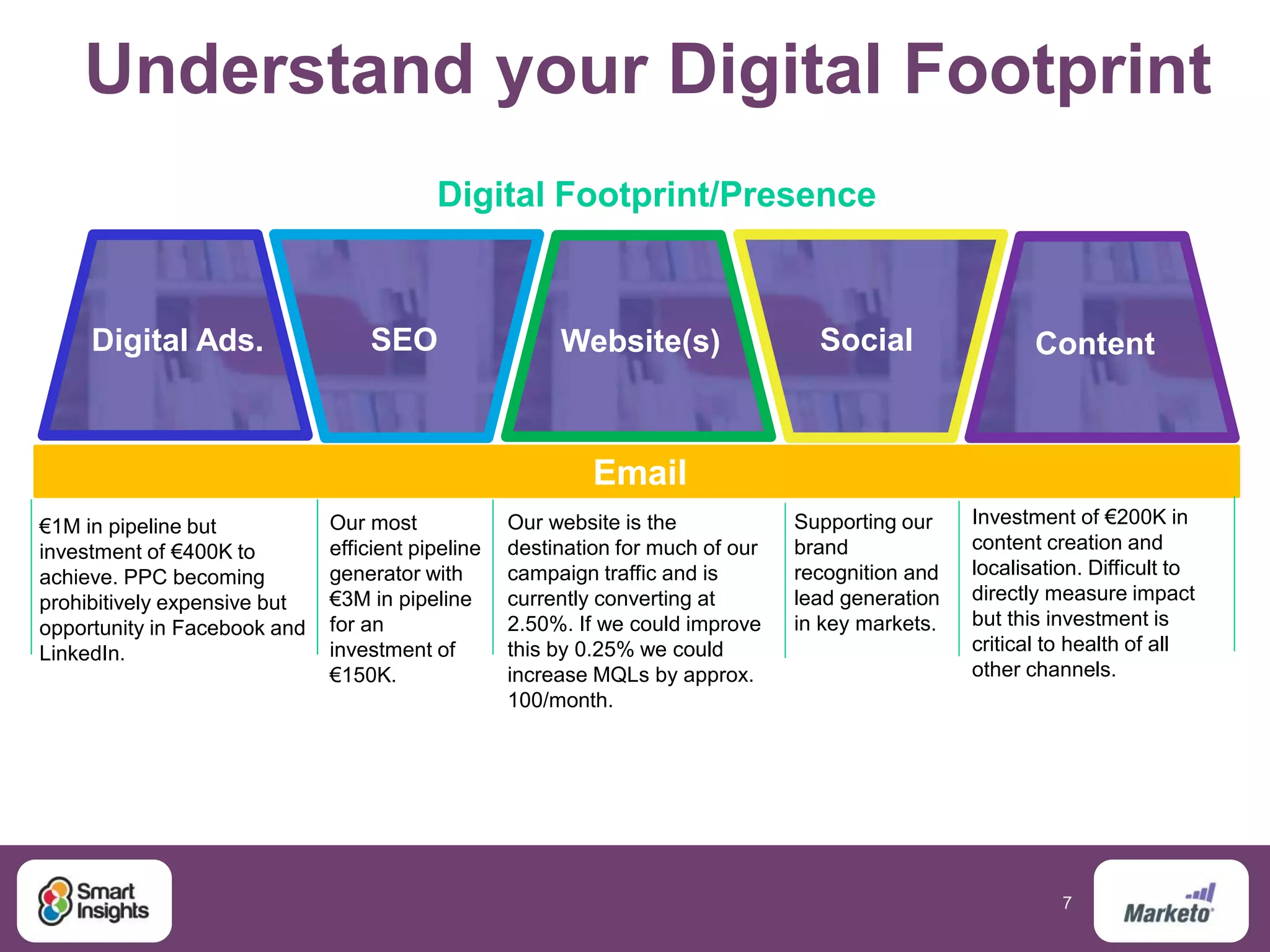7
Understand your Digital Footprint
Website(s) SocialSEO ContentDigital Ads.
Digital Footprint/Presence
Email
€1M in pipeline but
investment of €400K to
achieve. PPC becoming
prohibitively expensive but
opportunity in Facebook and
LinkedIn.
Our most
efficient pipeline
generator with
€3M in pipeline
for an
investment of
€150K.
Our website is the
destination for much of our
campaign traffic and is
currently converting at
2.50%. If we could improve
this by 0.25% we could
increase MQLs by approx.
100/month.
Supporting our
brand
recognition and
lead generation
in key markets.
Investment of €200K in
content creation and
localisation. Difficult to
directly measure impact
but this investment is
critical to health of all
other channels.
 