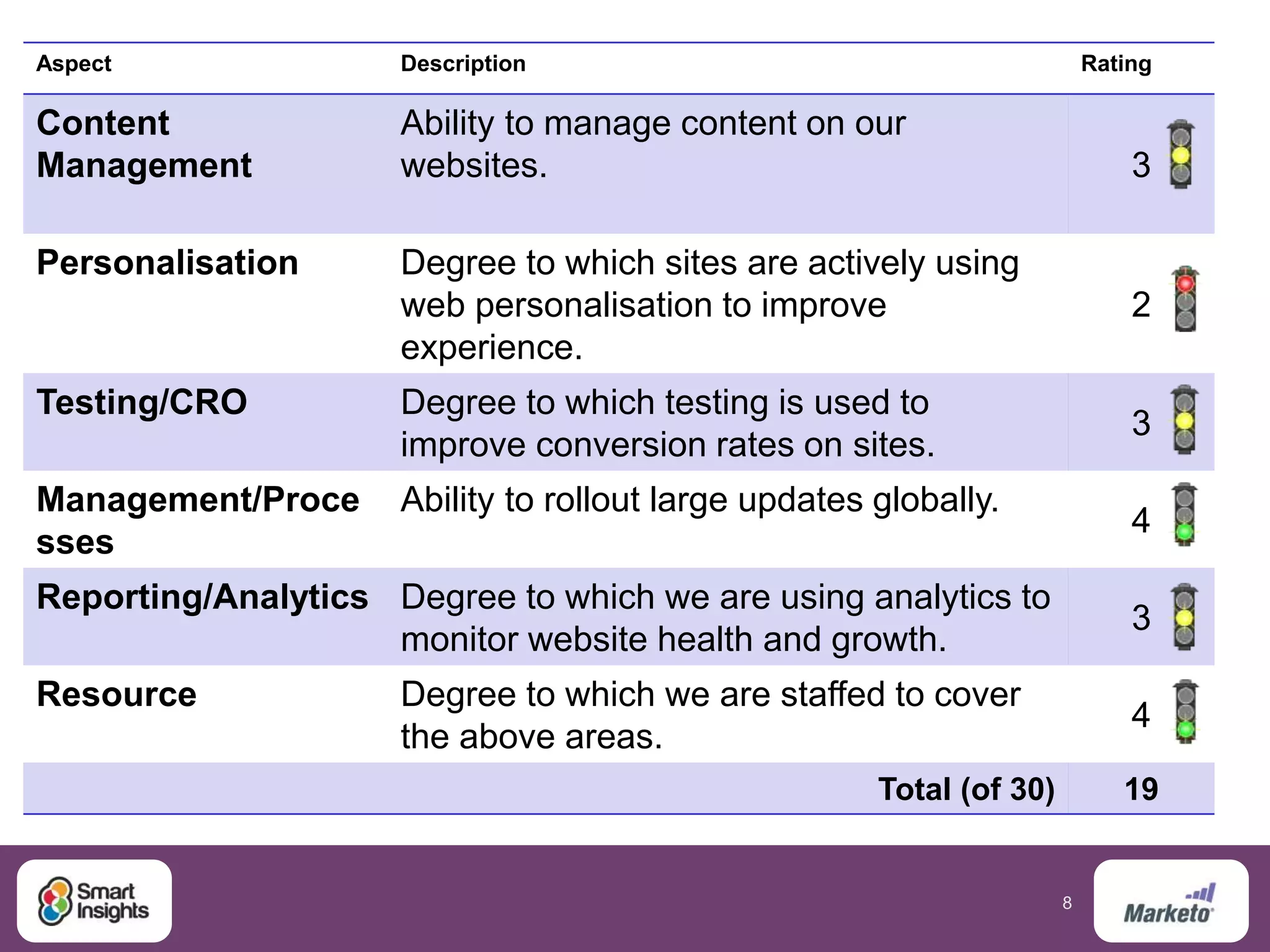 8
Website(s)
Aspect Description Rating
Content
Management
Ability to manage content on our
websites. 3
Personalisation Degree to which sites are actively using
web personalisation to improve
experience.
2
Testing/CRO Degree to which testing is used to
improve conversion rates on sites.
3
Management/Proce
sses
Ability to rollout large updates globally.
4
Reporting/Analytics Degree to which we are using analytics to
monitor website health and growth.
3
Resource Degree to which we are staffed to cover
the above areas.
4
Total (of 30) 19
 
