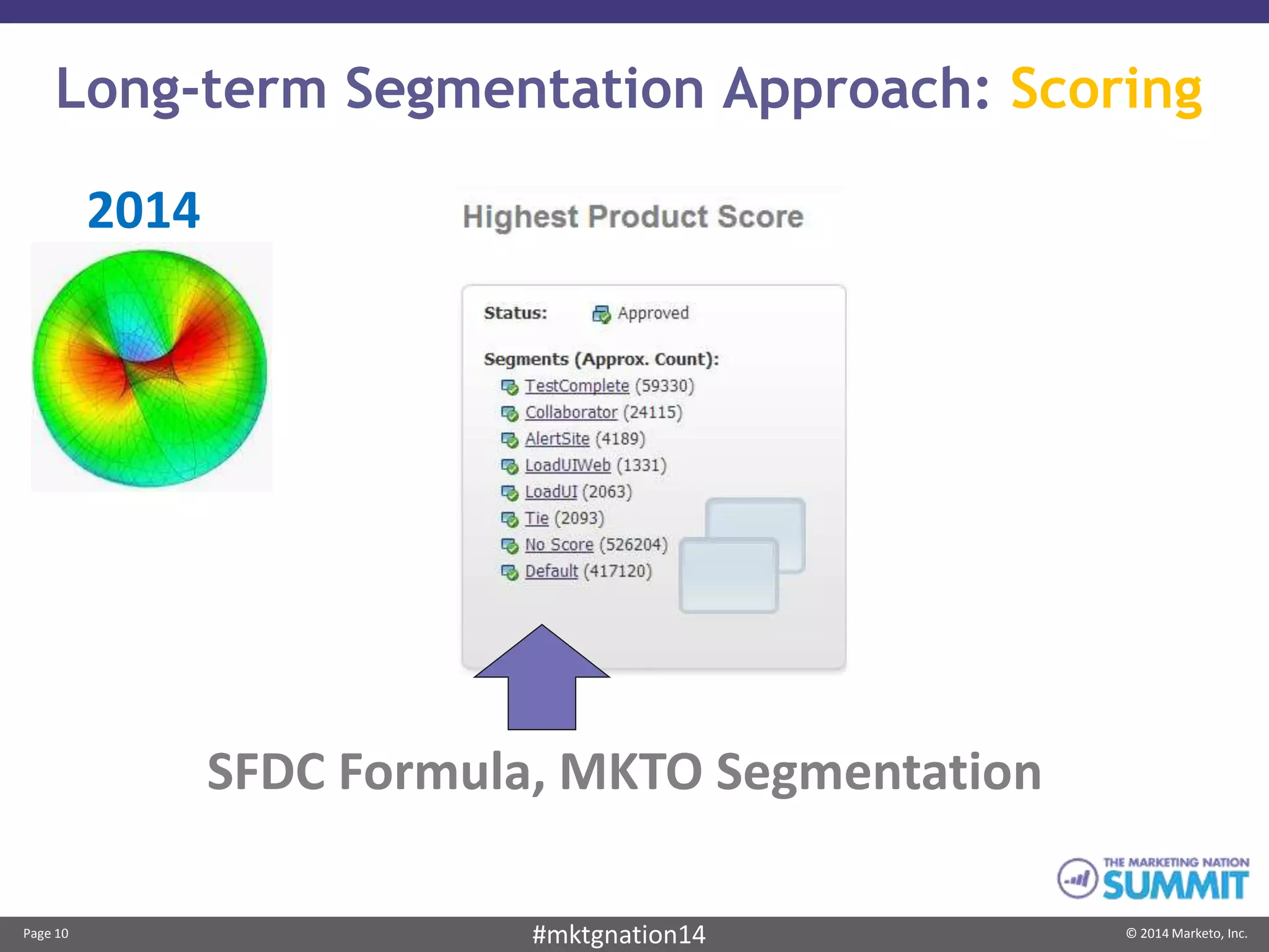 Page 10 © 2014 Marketo, Inc.#mktgnation14
Long-term Segmentation Approach: Scoring
2014
SFDC Formula, MKTO Segmentation
 