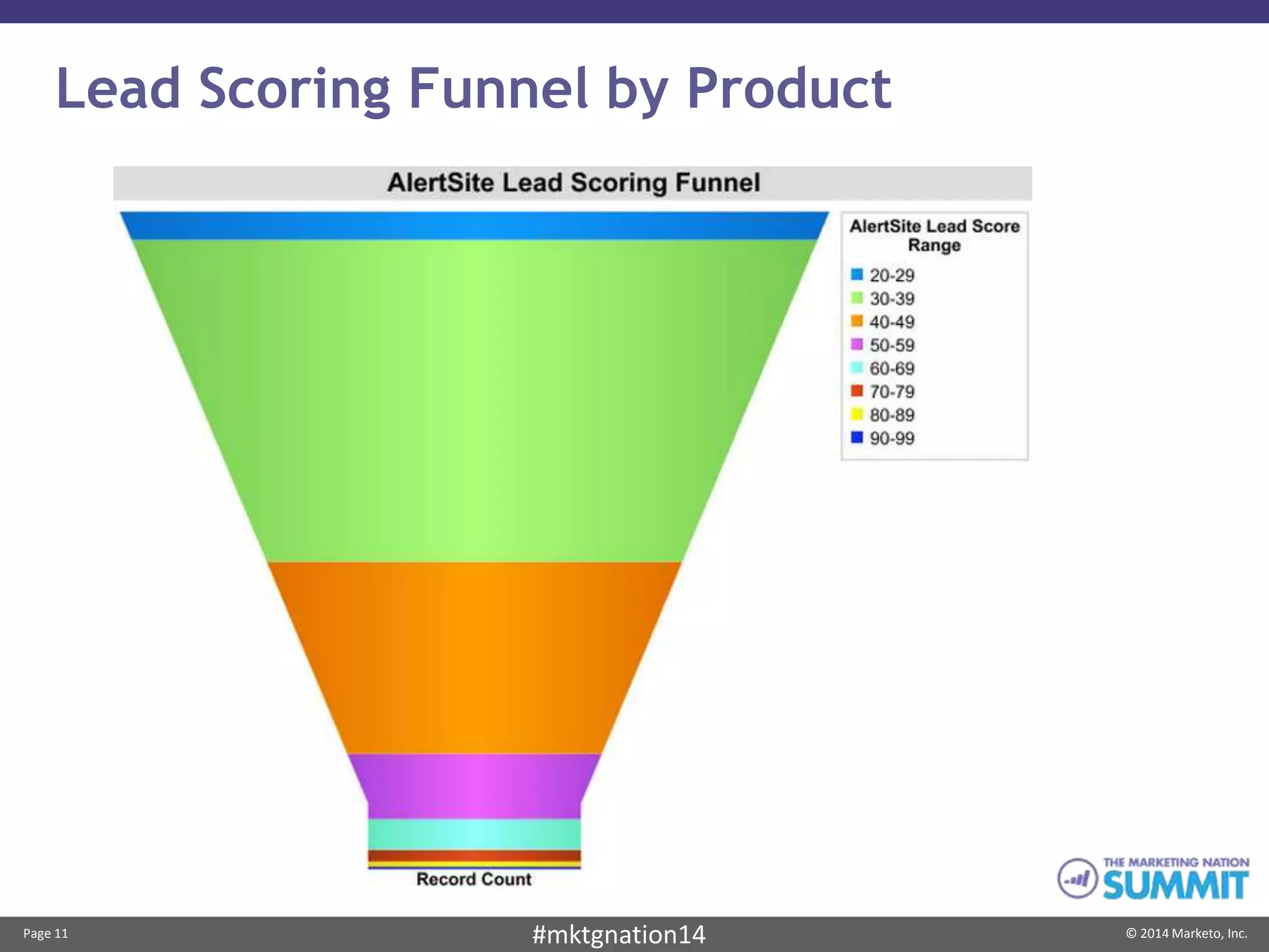 Page 11 © 2014 Marketo, Inc.#mktgnation14
Lead Scoring Funnel by Product
 