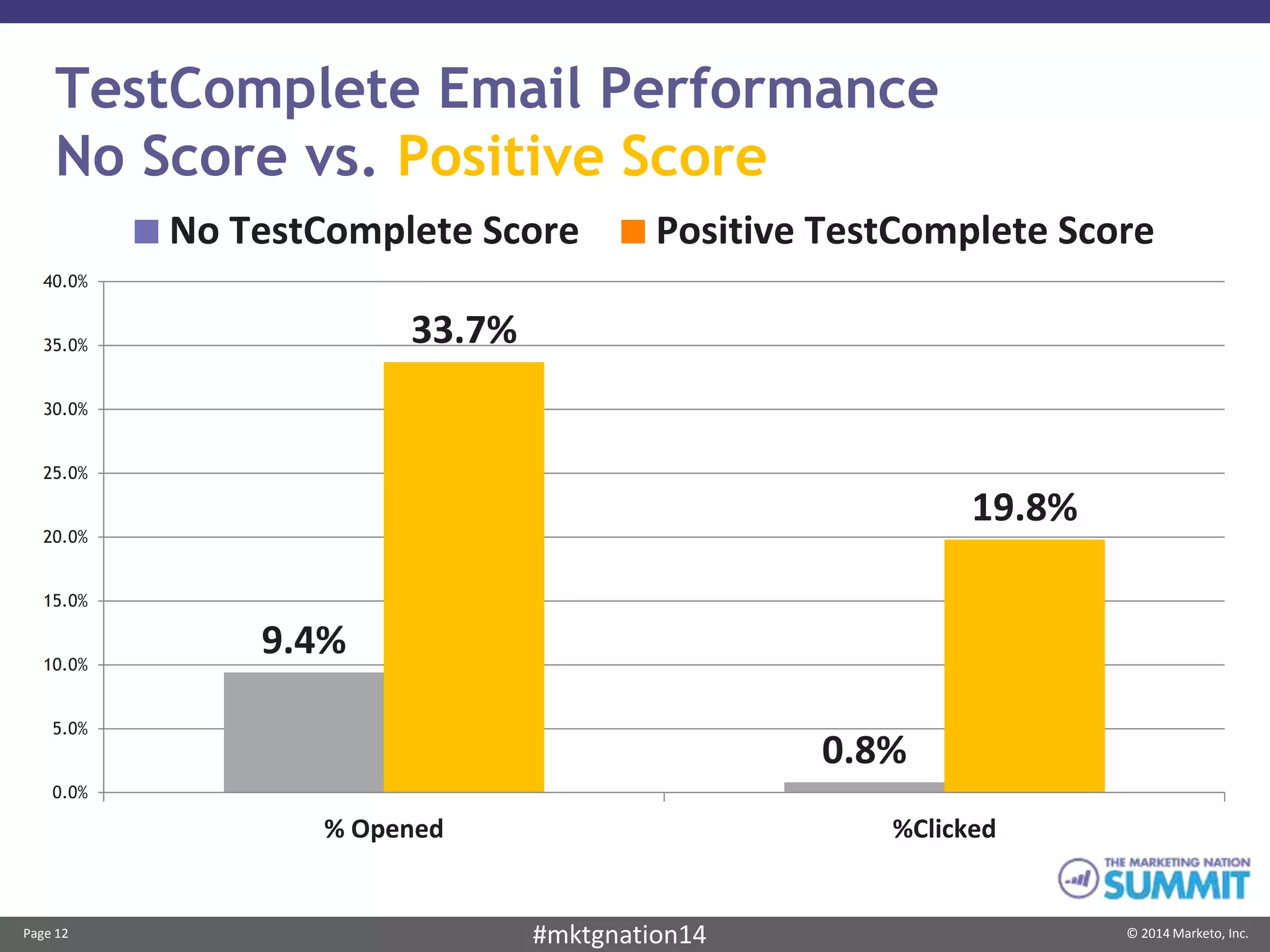 Page 12 © 2014 Marketo, Inc.#mktgnation14
TestComplete Email Performance
No Score vs. Positive Score
9.4%
0.8%
33.7%
19.8%
0.0%
5.0%
10.0%
15.0%
20.0%
25.0%
30.0%
35.0%
40.0%
% Opened %Clicked
No TestComplete Score Positive TestComplete Score
 