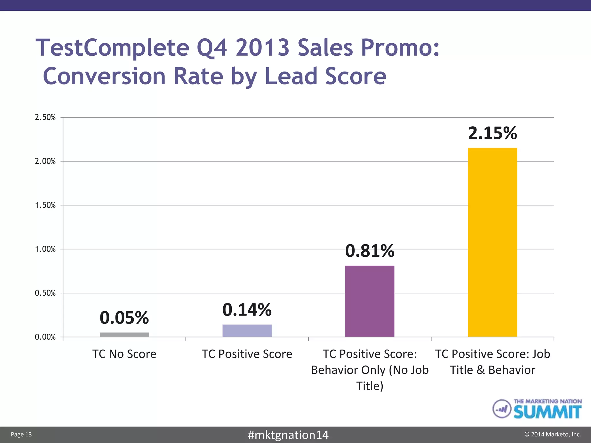 Page 13 © 2014 Marketo, Inc.#mktgnation14
TestComplete Q4 2013 Sales Promo:
Conversion Rate by Lead Score
0.05% 0.14%
0.81%
2.15%
0.00%
0.50%
1.00%
1.50%
2.00%
2.50%
TC No Score TC Positive Score TC Positive Score:
Behavior Only (No Job
Title)
TC Positive Score: Job
Title & Behavior
 