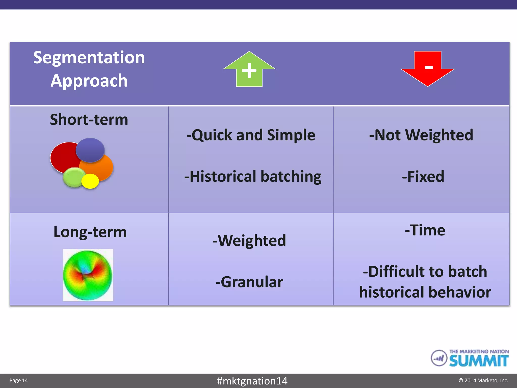 Page 14 © 2014 Marketo, Inc.#mktgnation14
Segmentation
Approach
Short-term
-Quick and Simple
-Historical batching
-Not Weighted
-Fixed
Long-term -Time
-Difficult to batch
historical behavior
-Weighted
-Granular
+ -
 