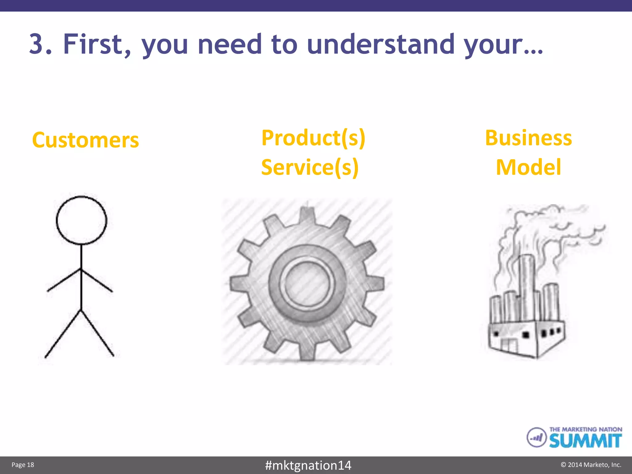Page 18 © 2014 Marketo, Inc.#mktgnation14
3. First, you need to understand your…
Customers Product(s)
Service(s)
Business
Model
 