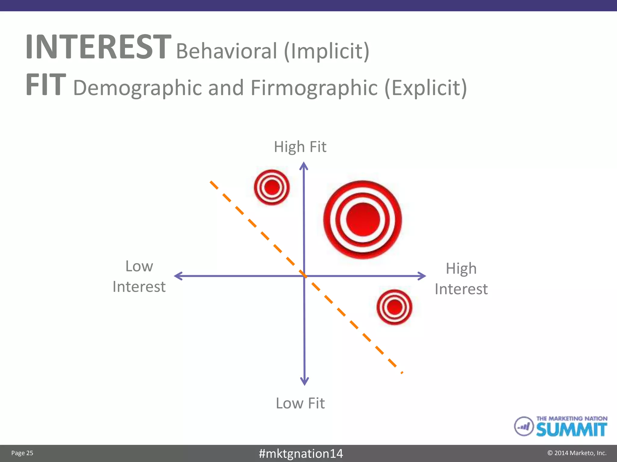 Page 25 © 2014 Marketo, Inc.#mktgnation14
INTERESTBehavioral (Implicit)
High Fit
Low Fit
High
Interest
Low
Interest
FIT Demographic and Firmographic (Explicit)
 