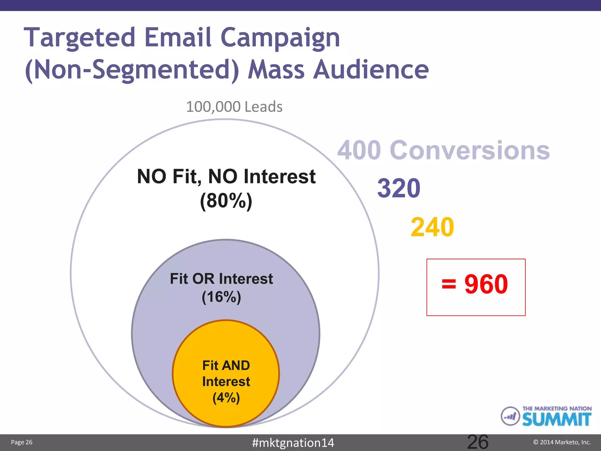 Page 26 © 2014 Marketo, Inc.#mktgnation14 26
400 Conversions
320
Targeted Email Campaign
(Non-Segmented) Mass Audience
Fit AND
Interest
(4%)
Fit OR Interest
(16%)
NO Fit, NO Interest
(80%)
240
= 960
100,000 Leads
 