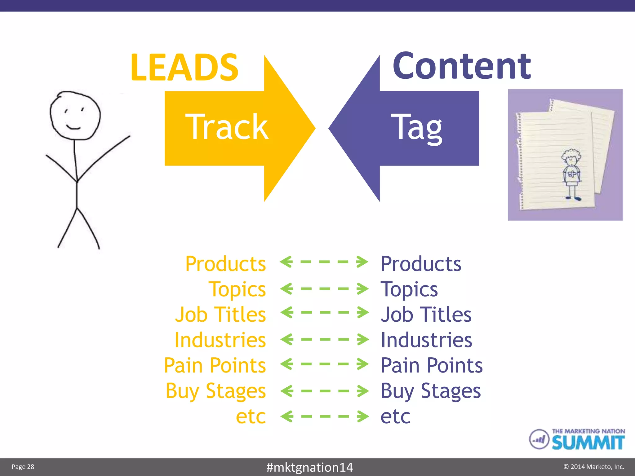 Page 28 © 2014 Marketo, Inc.#mktgnation14
Track Tag
Products
Topics
Job Titles
Industries
Pain Points
Buy Stages
etc
Products
Topics
Job Titles
Industries
Pain Points
Buy Stages
etc
ContentLEADS
 