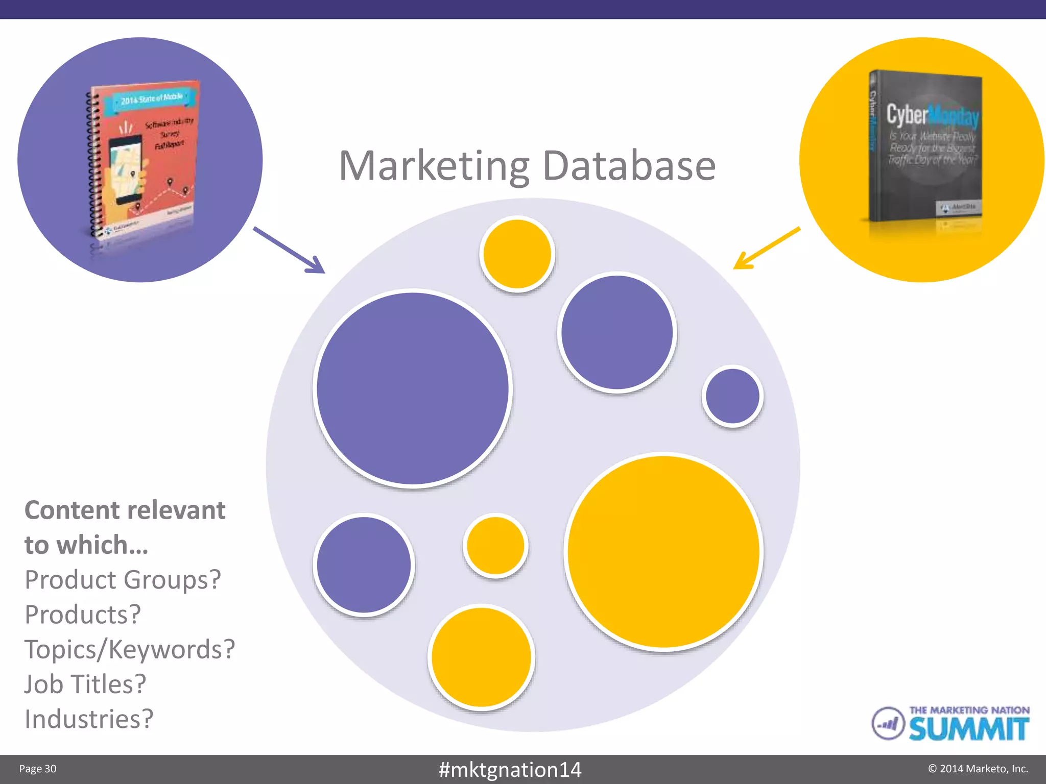 Page 30 © 2014 Marketo, Inc.#mktgnation14
Content relevant
to which…
Product Groups?
Products?
Topics/Keywords?
Job Titles?
Industries?
Marketing Database
 