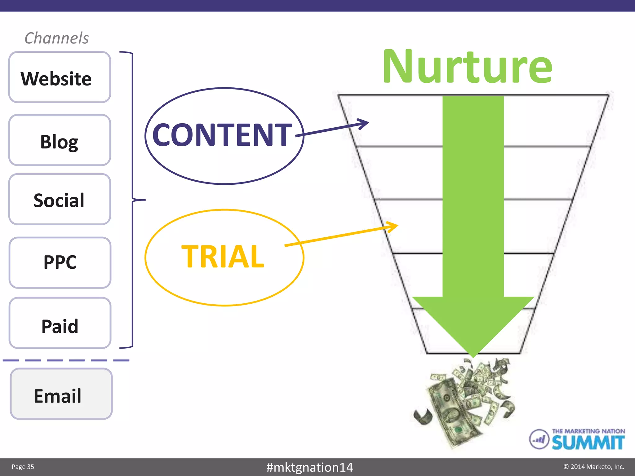 Page 35 © 2014 Marketo, Inc.#mktgnation14
Email
Paid
Website
Blog
Social
PPC
Channels
CONTENT
TRIAL
Nurture
 