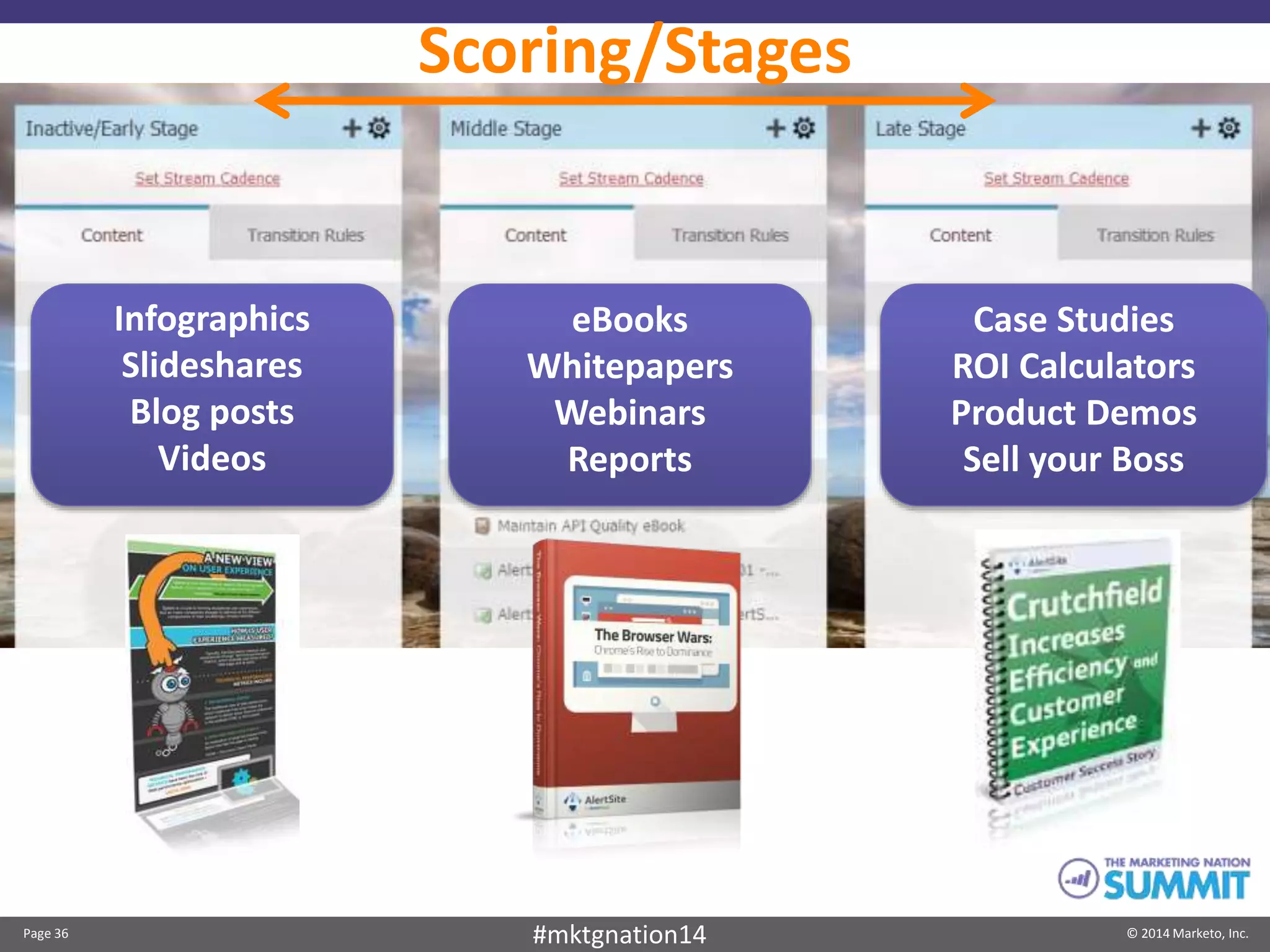 Page 36 © 2014 Marketo, Inc.#mktgnation14
eBooks
Whitepapers
Webinars
Reports
Case Studies
ROI Calculators
Product Demos
Sell your Boss
Scoring/Stages
Infographics
Slideshares
Blog posts
Videos
 