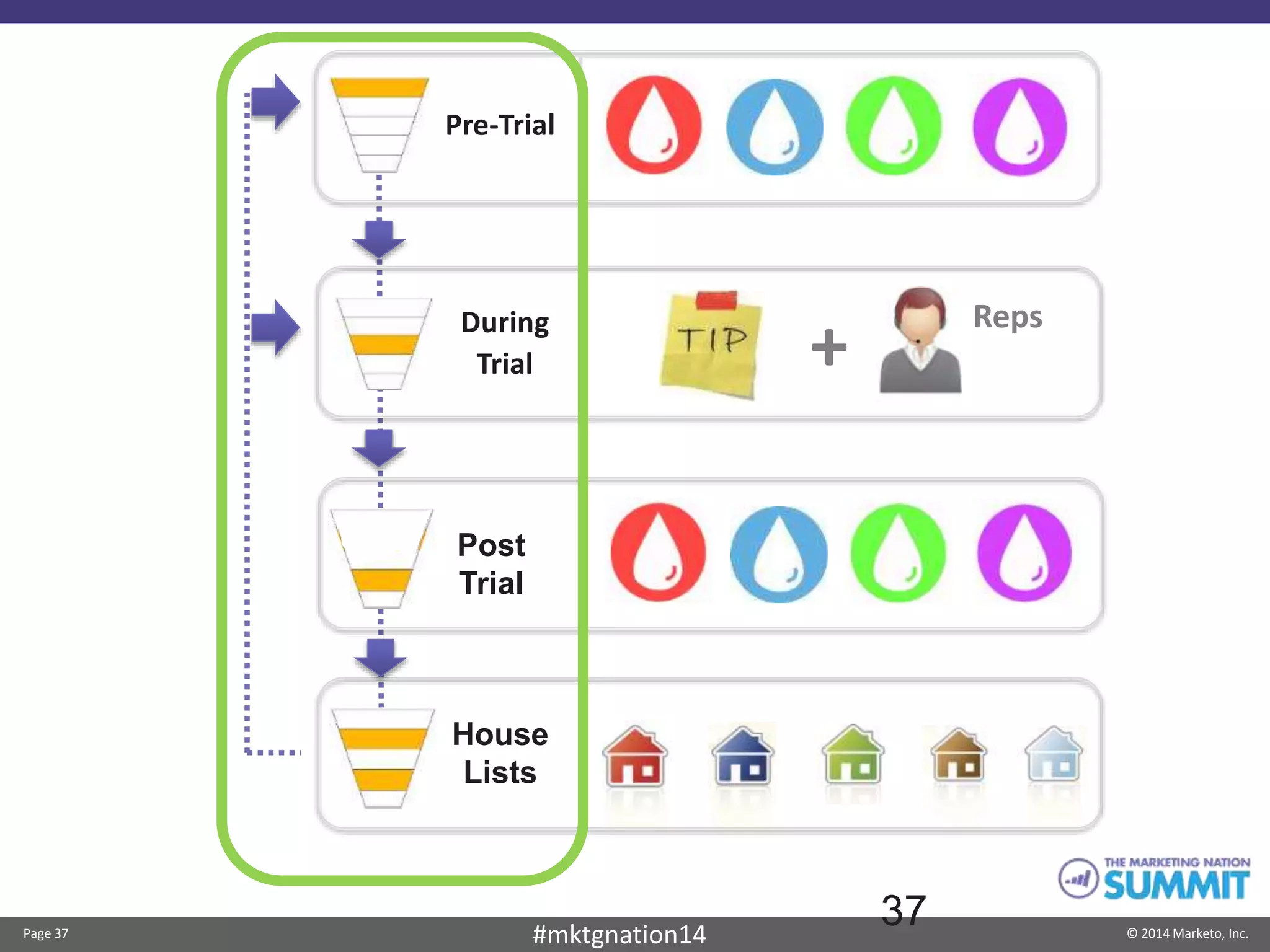 Page 37 © 2014 Marketo, Inc.#mktgnation14
37
+
Pre-Trial
During
Trial
Post
Trial
House
Lists
Reps
 