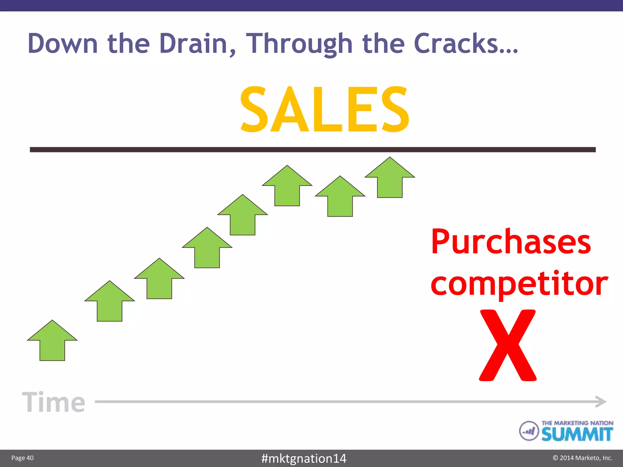 Page 40 © 2014 Marketo, Inc.#mktgnation14
Down the Drain, Through the Cracks…
SALES
Purchases
competitor
XTime
 
