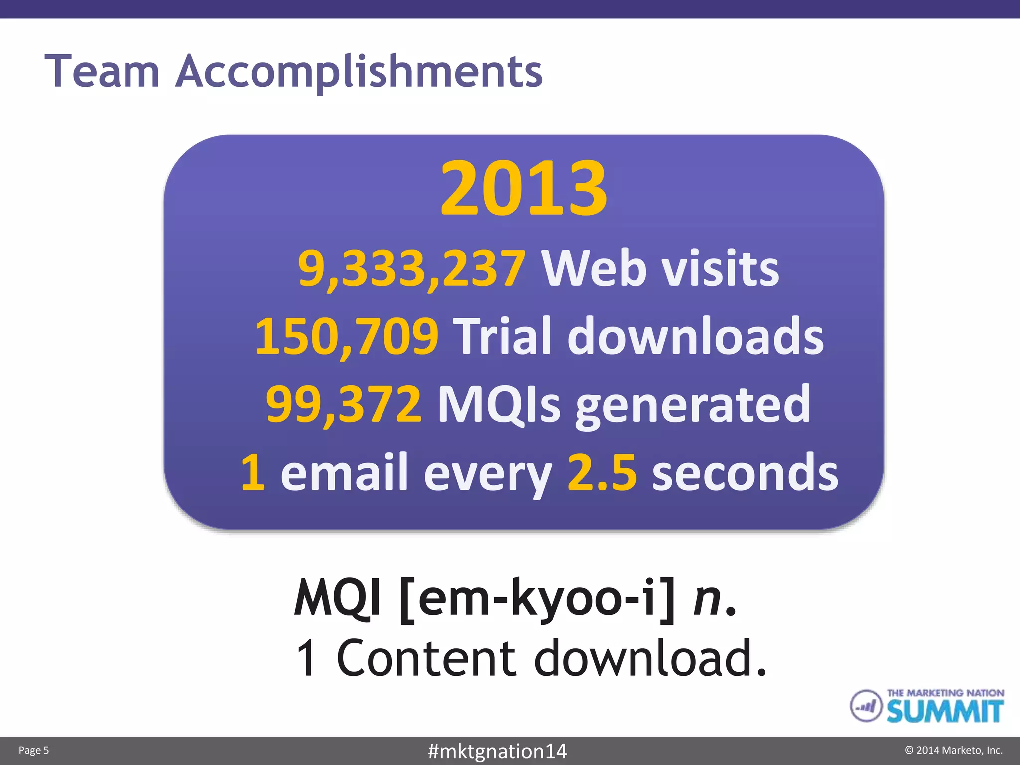 Page 5 © 2014 Marketo, Inc.#mktgnation14
Team Accomplishments
9,333,237 Web visits
150,709 Trial downloads
99,372 MQIs generated
1 email every 2.5 seconds
2013
MQI [em-kyoo-i] n.
1 Content download.
 