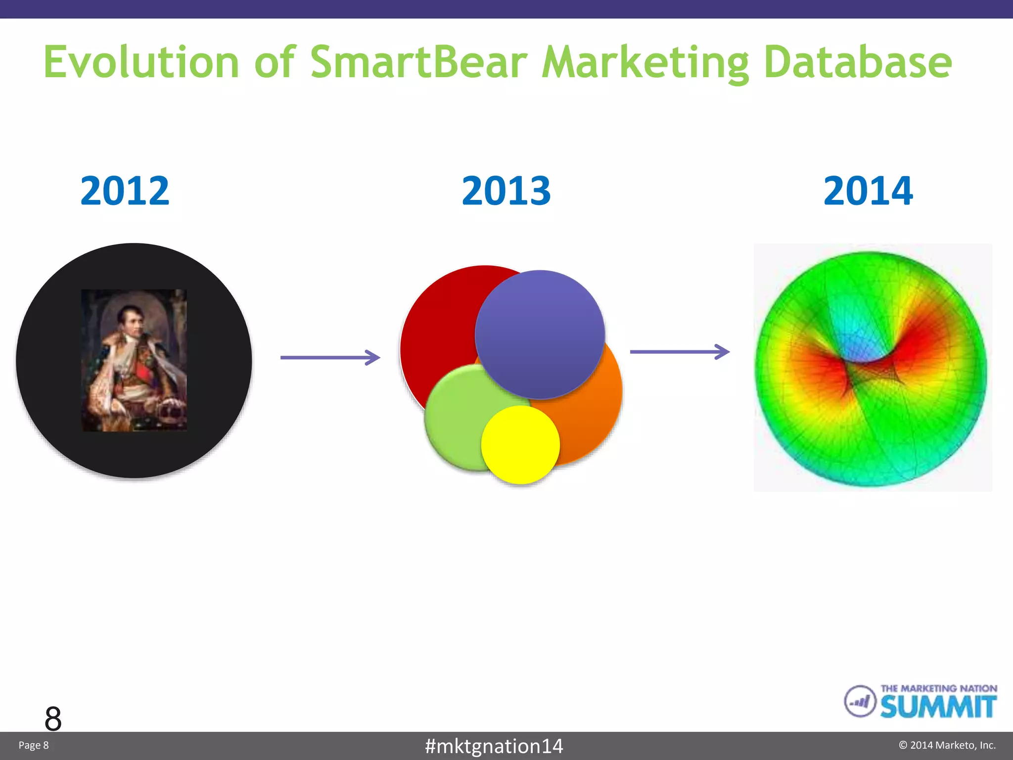 Page 8 © 2014 Marketo, Inc.#mktgnation14
8
2012 2013 2014
Evolution of SmartBear Marketing Database
 