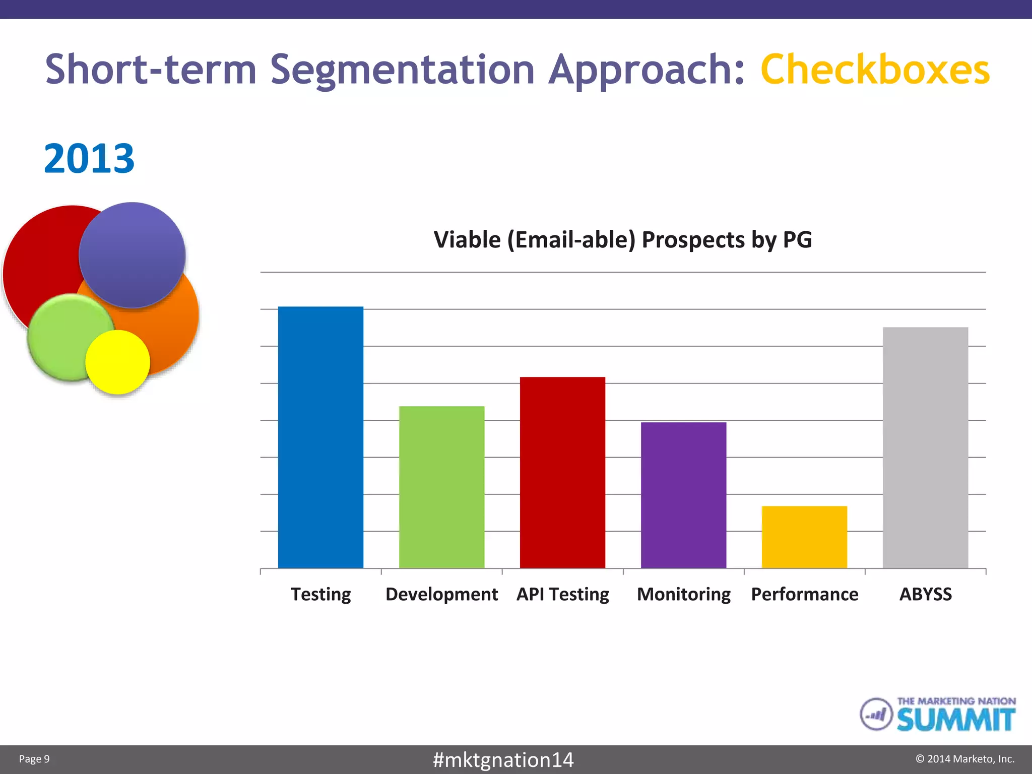 Page 9 © 2014 Marketo, Inc.#mktgnation14
Short-term Segmentation Approach: Checkboxes
2013
Testing Development API Testing Monitoring Performance ABYSS
Viable (Email-able) Prospects by PG
 