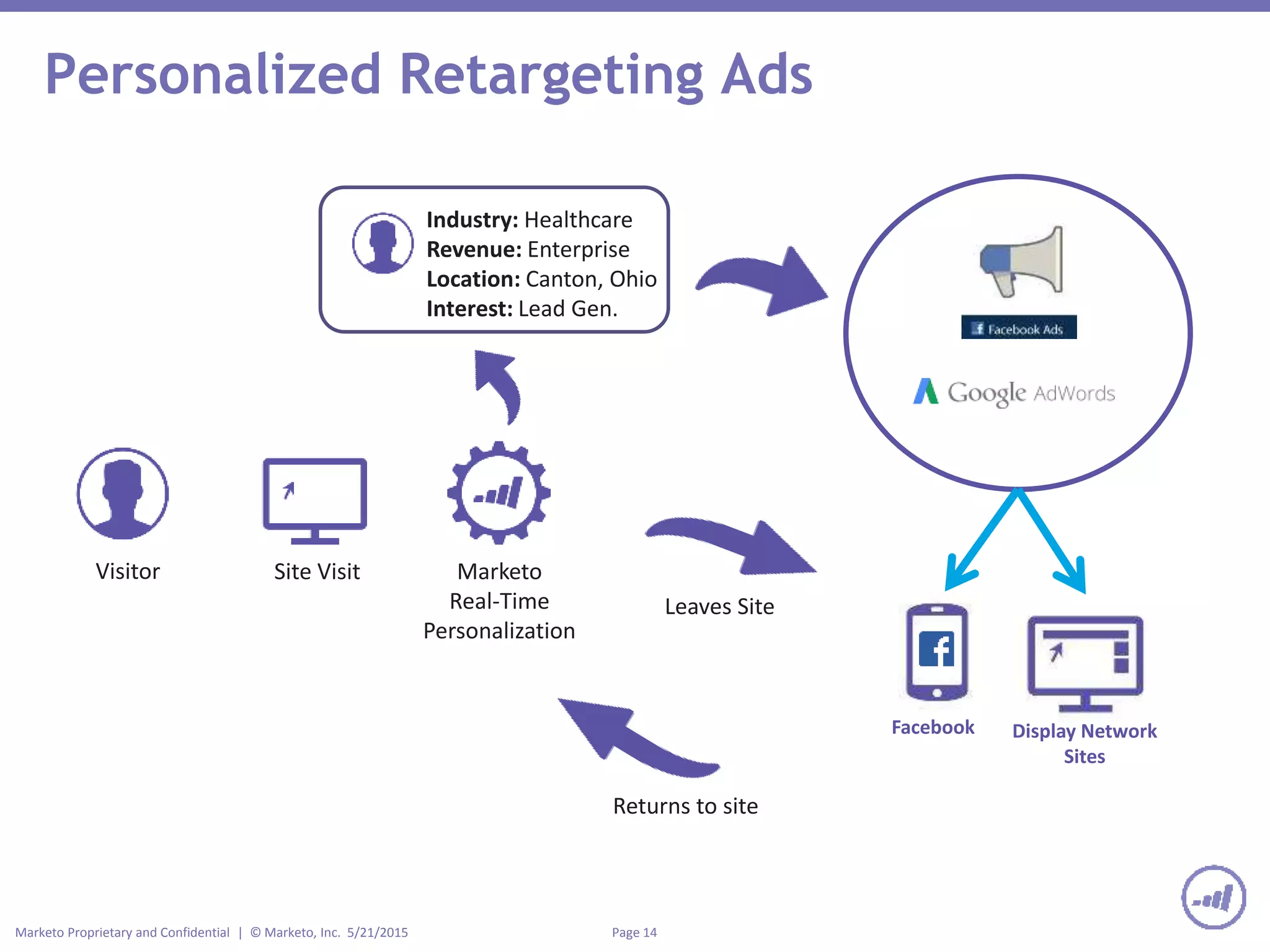 Page 14Marketo Proprietary and Confidential | © Marketo, Inc. 5/21/2015
Personalized Retargeting Ads
Facebook
Site Visit
Leaves Site
Industry: Healthcare
Revenue: Enterprise
Location: Canton, Ohio
Interest: Lead Gen.
Marketo
Real-Time
Personalization
Visitor
Display Network
Sites
Returns to site
 