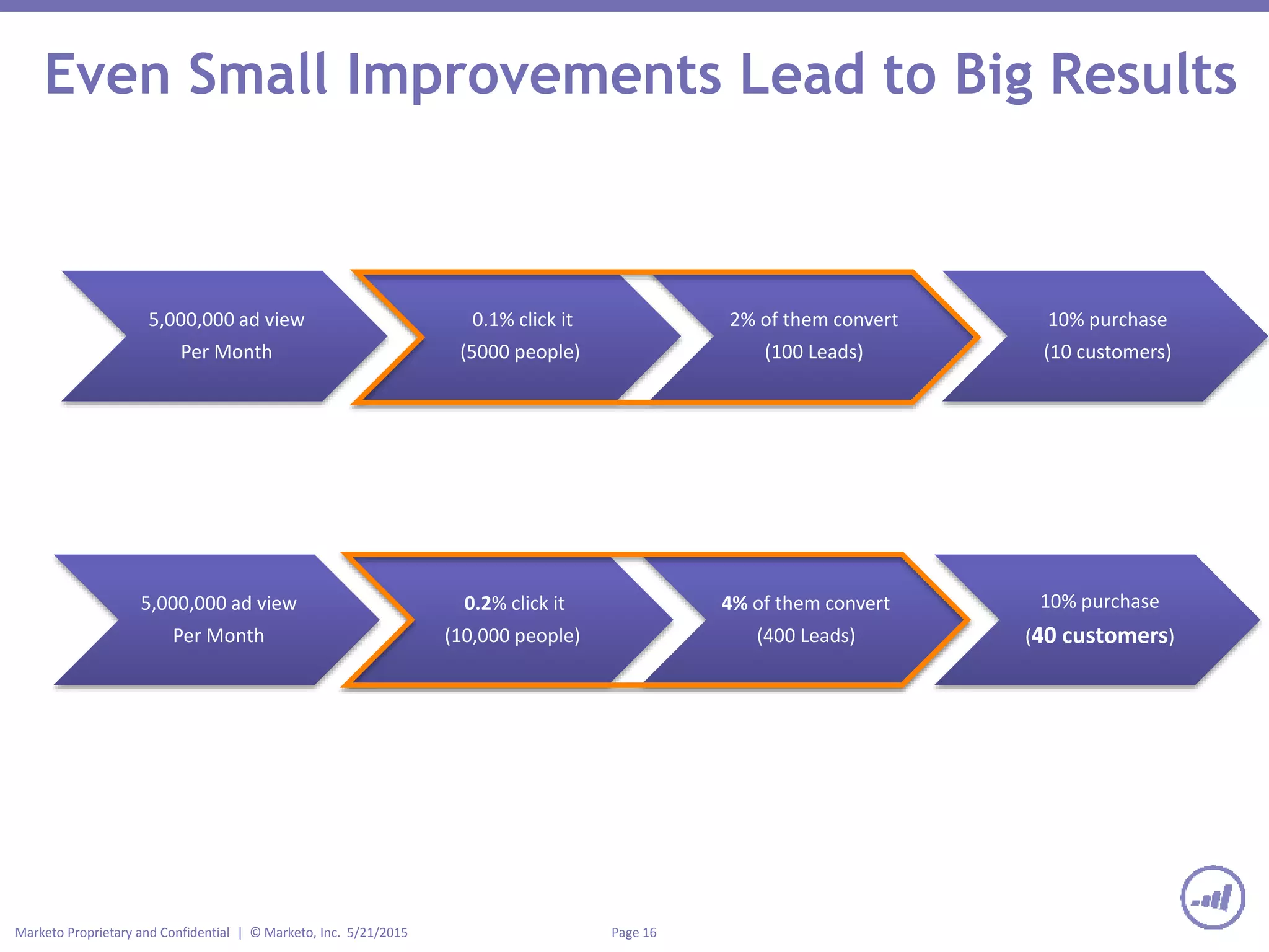 Page 16Marketo Proprietary and Confidential | © Marketo, Inc. 5/21/2015
Even Small Improvements Lead to Big Results
5,000,000 ad view
Per Month
0.1% click it
(5000 people)
2% of them convert
(100 Leads)
10% purchase
(10 customers)
5,000,000 ad view
Per Month
0.2% click it
(10,000 people)
4% of them convert
(400 Leads)
10% purchase
(40 customers)
 