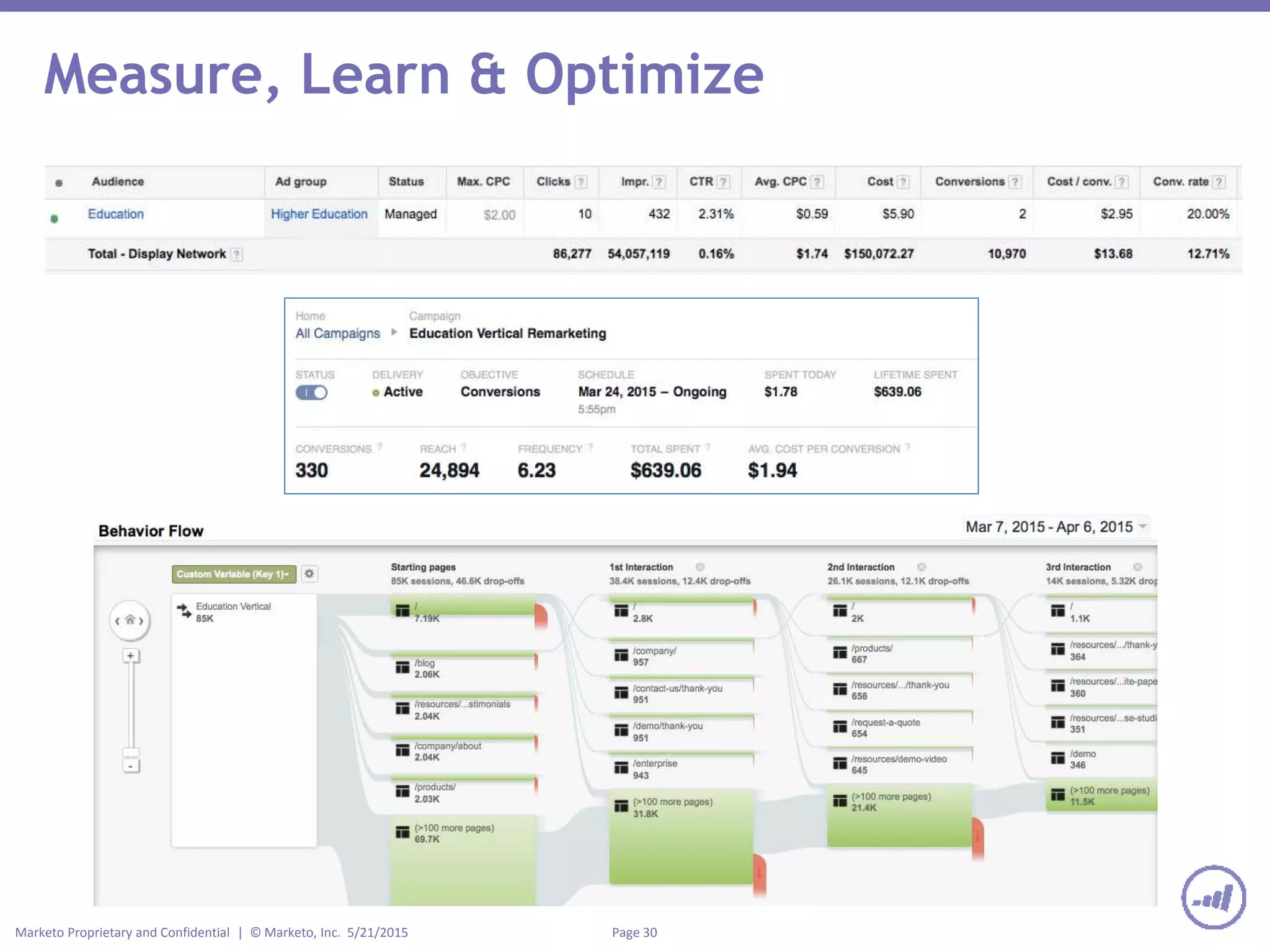 Page 30Marketo Proprietary and Confidential | © Marketo, Inc. 5/21/2015
Measure, Learn & Optimize
 