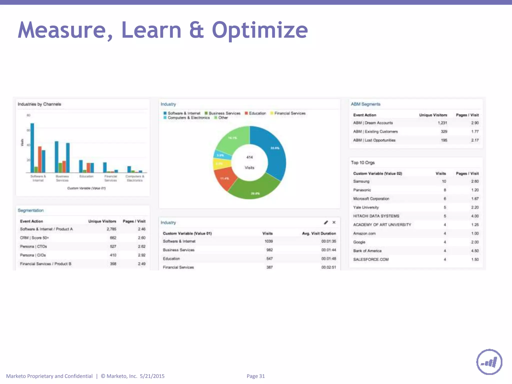 Page 31Marketo Proprietary and Confidential | © Marketo, Inc. 5/21/2015
Measure, Learn & Optimize
 