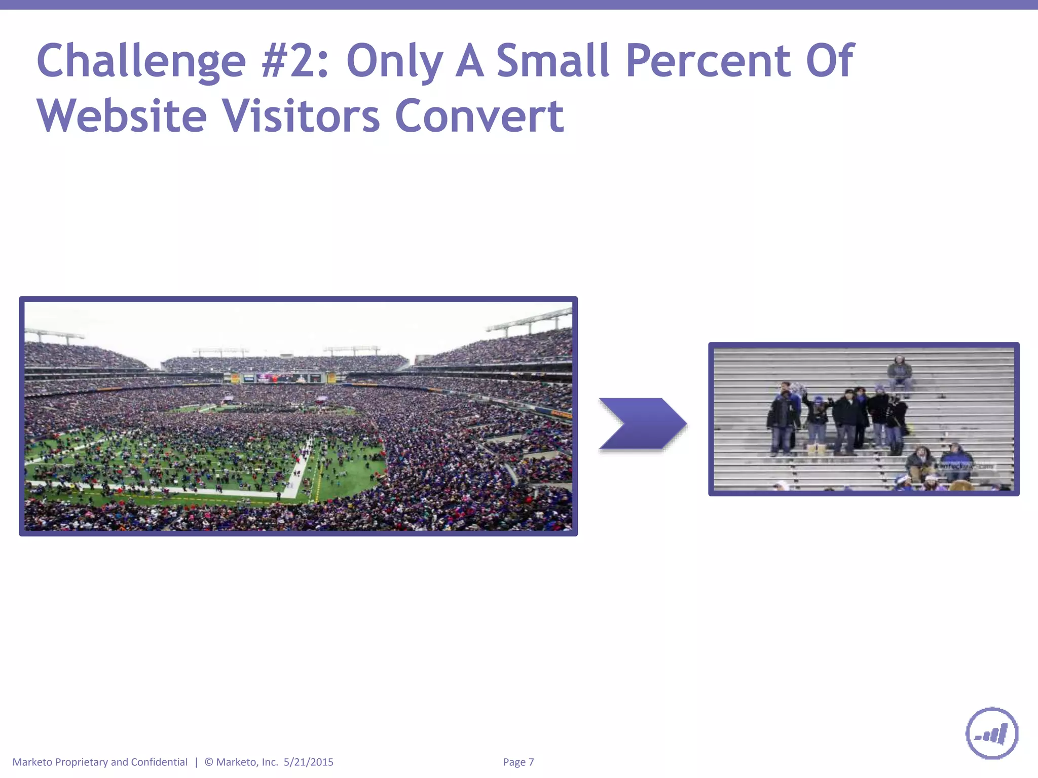 Page 7Marketo Proprietary and Confidential | © Marketo, Inc. 5/21/2015
Challenge #2: Only A Small Percent Of
Website Visitors Convert
 