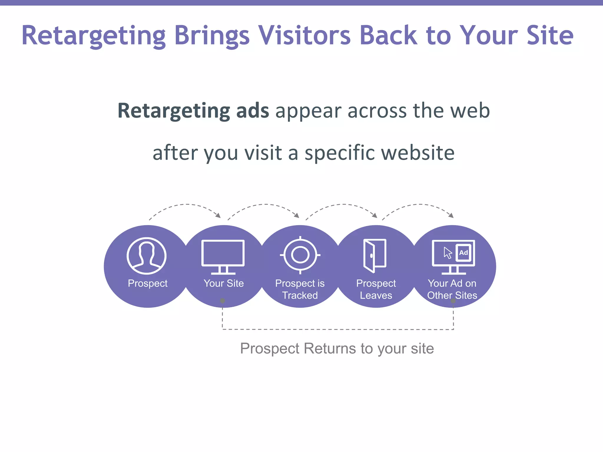 Retargeting Brings Visitors Back to Your Site
Retargeting ads appear across the web
after you visit a specific website
Prospect Your Site Prospect is
Tracked
Prospect
Leaves
Your Ad on
Other Sites
Prospect Returns to your site
 