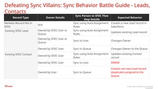 © 2024 Adobe. All Rights Reserved. Adobe
Confidential.
Defeating Sync Villains: Sync Behavior Battle Guide - Leads,
Contacts
Record Type Owner Details
Sync Person to SFDC Flow
Step Details
Expected Behavior
Marketo Record Not in
SFDC
N/A
Sync using Auto-Assignment
Rules
Creates a new Lead record in
Salesforce
Existing SFDC Lead Owned by SFDC User or
Queue
Sync using Auto Assignment
Rules
Updates existing Lead record
Owned by SFDC User or
Queue
Sync to User Changes Owner
Owned by SFDC User Sync to Queue Changes Owner to the Queue
Existing SFDC Contact
Owned by SFDC User
Sync using Auto-Assignment
Rules
Updates existing Contact
record
Owned by SFDC User Sync to User ERROR
Owned by User Sync to Queue
Creates net new Lead record
(duplicate) assigned to the
Queue
 