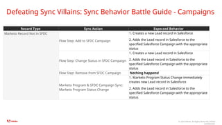 © 2024 Adobe. All Rights Reserved. Adobe
Confidential.
Defeating Sync Villains: Sync Behavior Battle Guide - Campaigns
Record Type Sync Action Expected Behavior
Marketo Record Not in SFDC
Flow Step: Add to SFDC Campaign
1. Creates a new Lead record in Salesforce
2. Adds the Lead record in Salesforce to the
specified Salesforce Campaign with the appropriate
status
Flow Step: Change Status in SFDC Campaign
1. Creates a new Lead record in Salesforce
2. Adds the Lead record in Salesforce to the
specified Salesforce Campaign with the appropriate
status
Flow Step: Remove from SFDC Campaign Nothing happens!
Marketo Program & SFDC Campaign Sync:
Marketo Program Status Change
1. Marketo Program Status Change immediately
creates new Lead record in Salesforce
2. Adds the Lead record in Salesforce to the
specified Salesforce Campaign with the appropriate
status
 