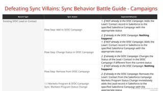 © 2024 Adobe. All Rights Reserved. Adobe
Confidential.
Defeating Sync Villains: Sync Behavior Battle Guide - Campaigns
Existing SFDC Lead or Contact
Flow Step: Add to SFDC Campaign
1. If NOT already in the SFDC Campaign: Adds the
Lead / Contact record in Salesforce to the
specified Salesforce Campaign with the
appropriate status
2. If already in the SFDC Campaign: Nothing
happens!
Flow Step: Change Status in SFDC Campaign
1. If NOT already in the SFDC Campaign: Adds the
Lead / Contact record in Salesforce to the
specified Salesforce Campaign with the
appropriate status
2. If already in the SFDC Campaign: Changes the
Status of the Lead / Contact in the SFDC
Campaign if different from the current status
Flow Step: Remove from SFDC Campaign
1. If NOT already in the SFDC Campaign: Nothing
happens!
2. If already in the SFDC Campaign: Removes the
Lead / Contact from the Salesforce Campaign
1:1 Marketo Program & SFDC Campaign
Sync: Marketo Program Status Change
Marketo Program Status Change immediately
adds the Lead record in Salesforce to the
specified Salesforce Campaign with the
appropriate status
Record Type Sync Action Expected Behavior
 
