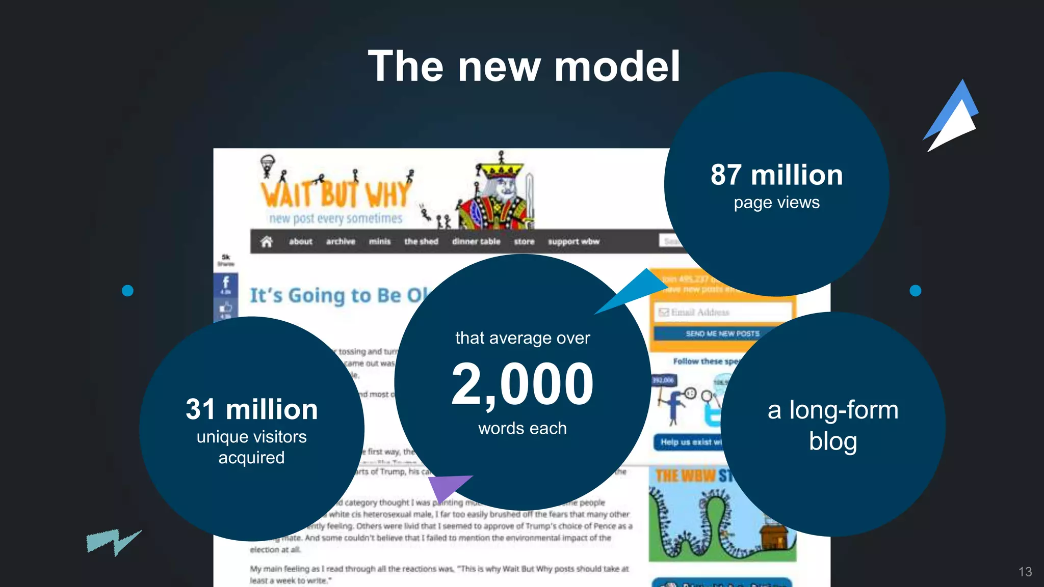 The new model
a long-form
blog
31 million
unique visitors
acquired
87 million
page views
through
80
articles
that average over
2,000
words each
13
 