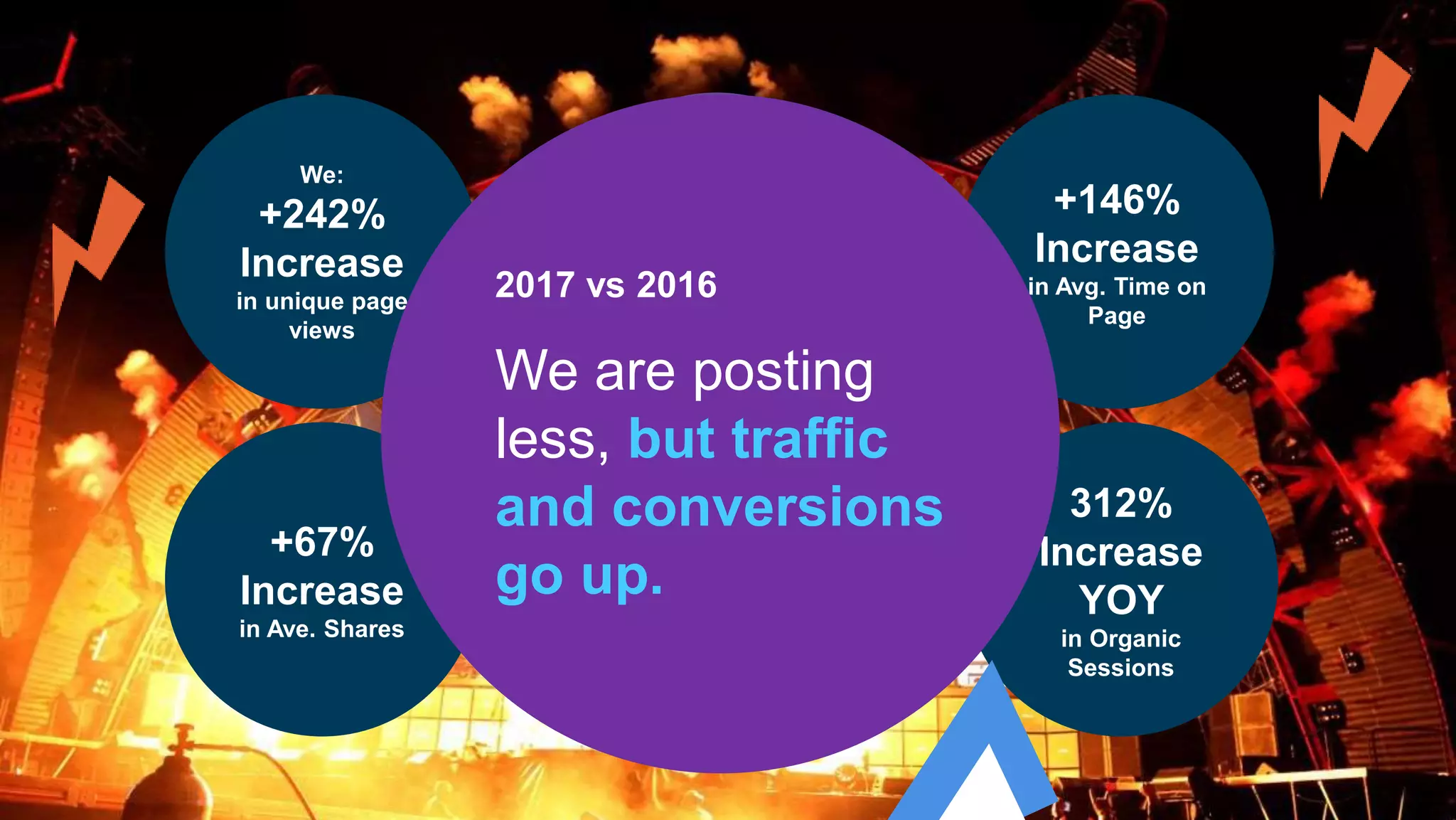 We:
+242%
Increase
in unique page
views
+128%
Increase
in Total Shares
+146%
Increase
in Avg. Time on
Page
+67%
Increase
in Ave. Shares
-8%
Decrease
in Bounce Rate
312%
Increase
YOY
in Organic
Sessions
2017 vs 2016
We are posting
less, but traffic
and conversions
go up.
 