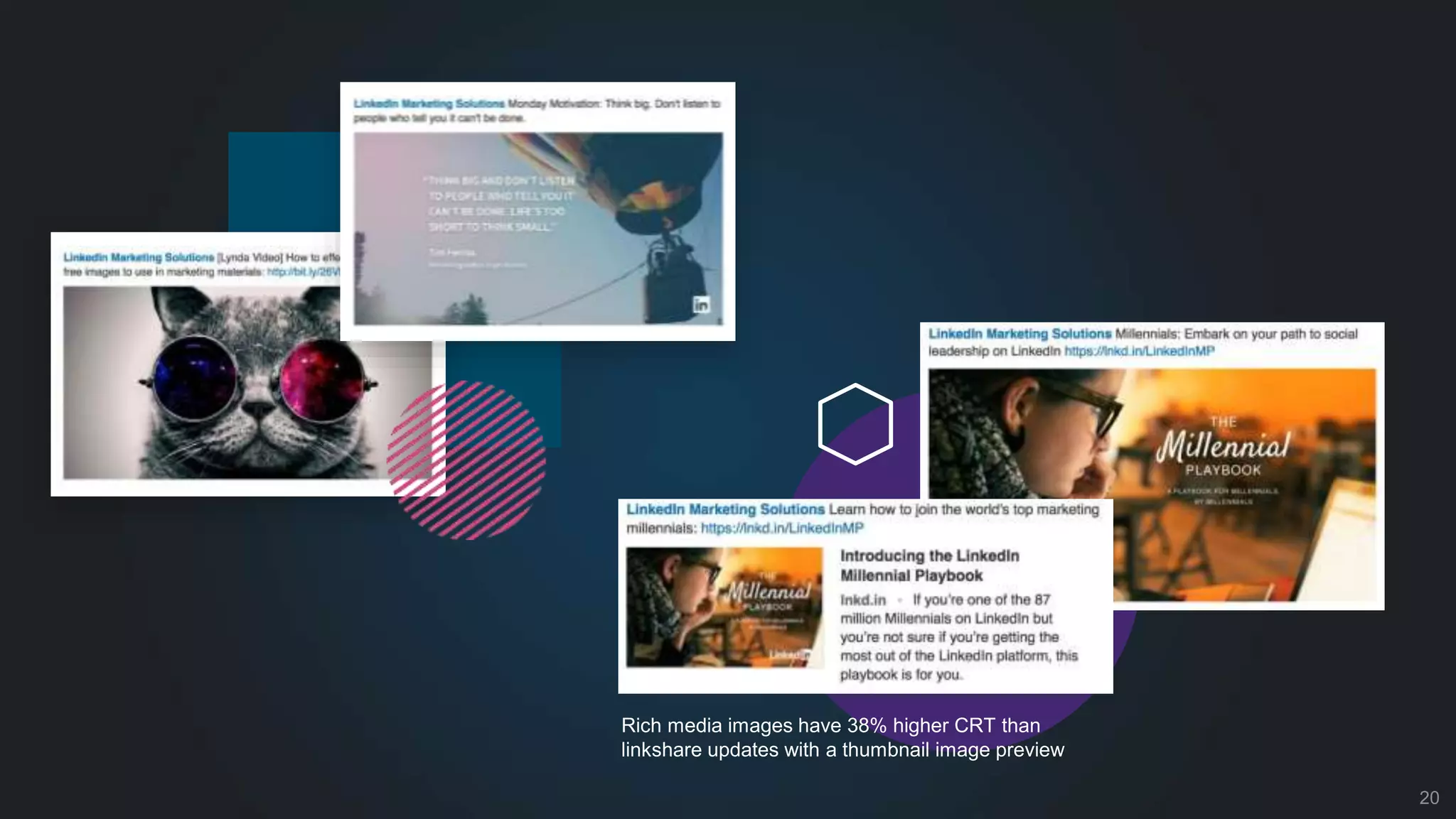 Rich media images have 38% higher CRT than
linkshare updates with a thumbnail image preview
20
 