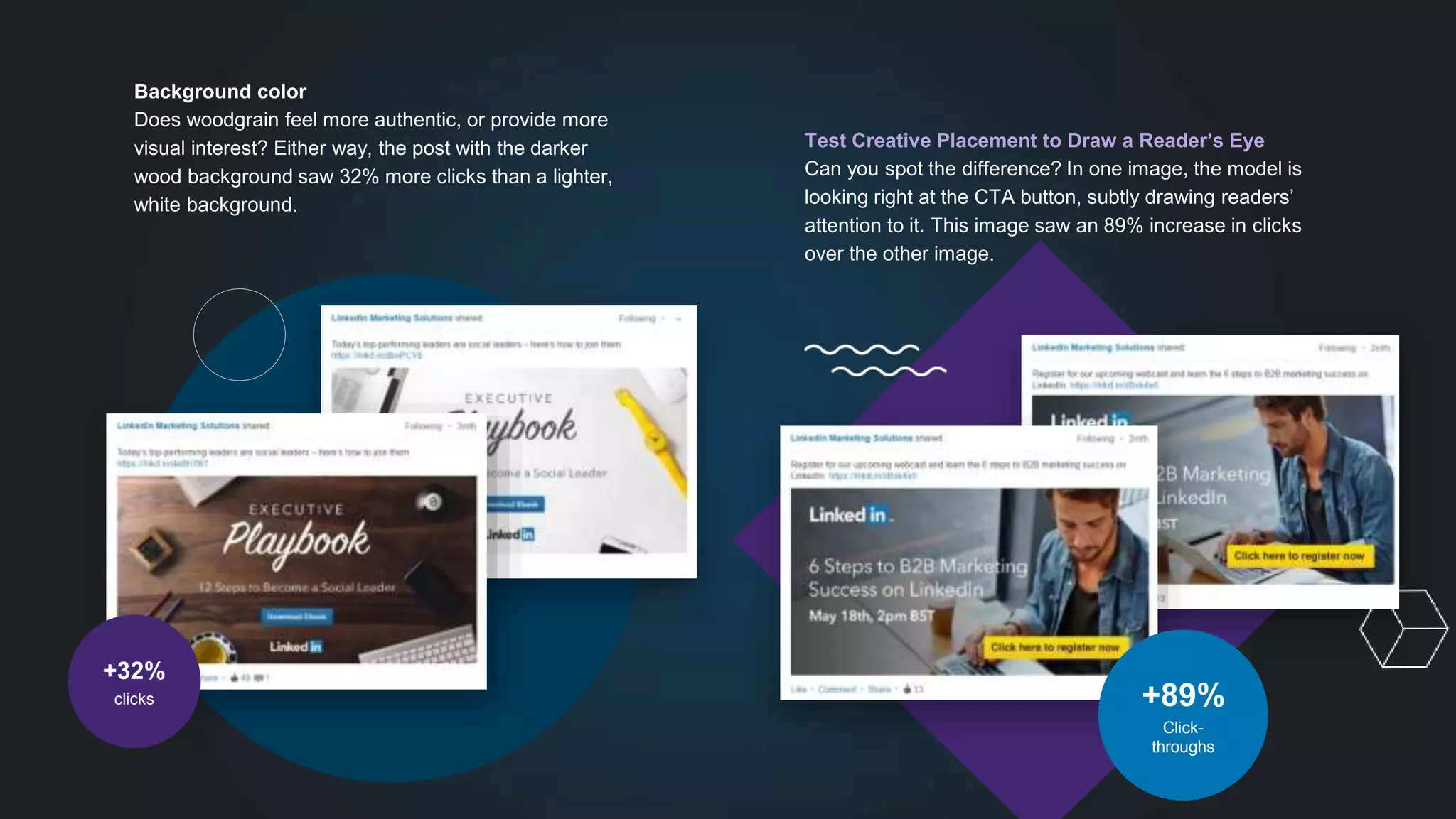 Background color
Does woodgrain feel more authentic, or provide more
visual interest? Either way, the post with the darker
wood background saw 32% more clicks than a lighter,
white background.
+32%
clicks
Test Creative Placement to Draw a Reader’s Eye
Can you spot the difference? In one image, the model is
looking right at the CTA button, subtly drawing readers’
attention to it. This image saw an 89% increase in clicks
over the other image.
+89%
Click-
throughs
 