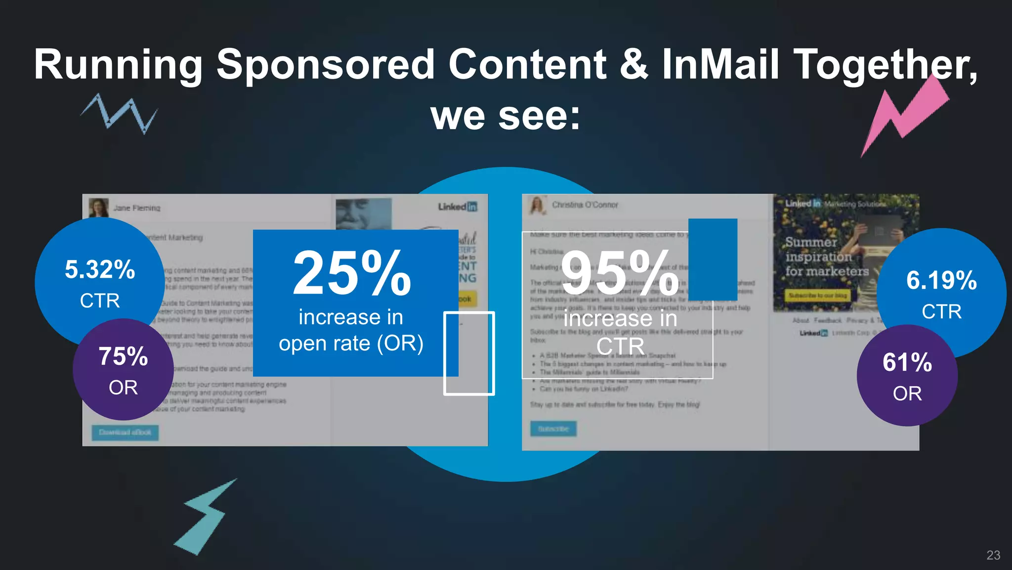 5.32%
CTR
75%
OR
6.19%
CTR
61%
OR
25%
increase in
open rate (OR)
95%
increase in
CTR
Running Sponsored Content & InMail Together,
we see:
23
 