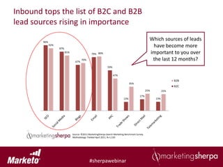Inbound tops the list of B2C and B2B
lead sources rising in importance

        96%
                                                                                                    Which sources of leads
              92%
                    87%
                                                                                                     have become more
                          81%
                                                79% 80%                                             important to you over
                                  67%
                                        70%                                                          the last 12 months?
                                                               59%

                                                                     47%
                                                                                                                    B2B
                                                                                   35%
                                                                                                                    B2C
                                                                                                  25%         25%
                                                                                           17%
                                                                             13%                        13%




                                Source: ©2011 MarketingSherpa Search Marketing Benchmark Survey
                                Methodology: Fielded April 2011, N=1,530




                                               #sherpawebinar
 