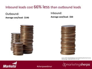 Inbound leads cost 66% less than outbound leads
Outbound:                             Inbound:
Average cost/lead: $146               Average cost/lead: $50




                                                Source: ©2011 MarketingSherpa Search Marketing Benchmark Survey
                                                Methodology: Fielded April 2011, N=1,530




                          #sherpawebinar
 