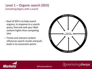Level 1 – Organic search (SEO)
    Everything begins with a search



•    Goal of SEO is to help search
     engines, in response to a search
     query, find and rank your Web
     content higher than competing
     sites
•    Timely and relevant content
     influences search results and pulls
     leads in to conversion points




                                  #sherpawebinar
 