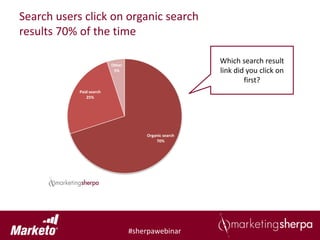 Search users click on organic search
results 70% of the time

                          Other
                                                       Which search result
                           5%                          link did you click on
                                                               first?
            Paid search
               25%




                                      Organic search
                                          70%




                                  #sherpawebinar
 
